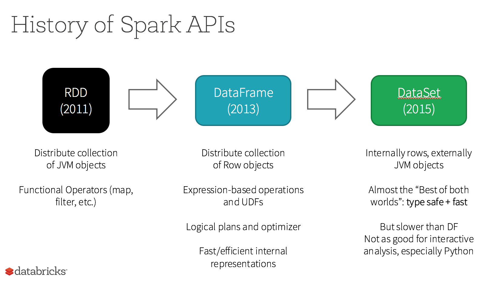 Apache Spark Deep Dive Into The Java API For Developers